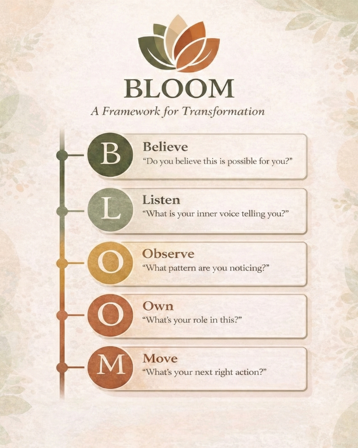 The BLOOM Framework - A Framework for Transformation: Believe (Do you believe this is possible for you?), Listen (What is your inner voice telling you?), Observe (What pattern are you noticing?), Own (What's your role in this?), Move (What's your next right action?)